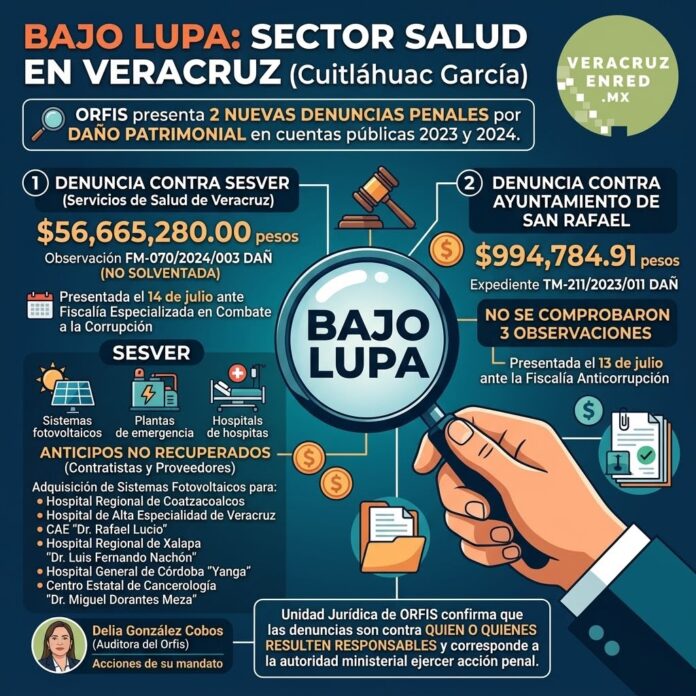 BAJO LUPA…el sector Salud durante el gobierno de Cuitláhuac García puede ser una de las dependencias donde mayores irregularidades se cometieron en el ejercicio del presupuesto, y prueba de ello es que el Órgano de Fiscalización Superior (ORFIS) presentó 2 nuevas denuncias penales por daño patrimonial en las cuentas públicas 2023 y 2024. Una denuncia es en contra de Servicios de Salud de Veracruz (SESVER), durante el sexenio pasado.