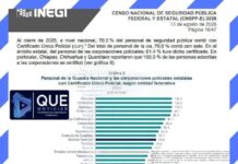 Veracruz reprobado en certificación policial En el rubro del Certificado Único Policial (CUP) —documento que acredita que un elemento cuenta con la formación, perfil y aptitudes requeridas para ejercer la función policial—, Veracruz registra un 35.9 % de personal certificado.