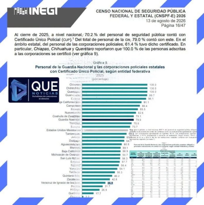 Veracruz-Policías En el rubro del Certificado Único Policial (CUP) —documento que acredita que un elemento cuenta con la formación, perfil y aptitudes requeridas para ejercer la función policial—, Veracruz registra un 35.9 % de personal certificado.