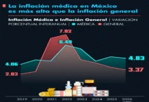 Inflación médica en México supera a la general; la privada podría llegar a 14.8% al cierre de 2026 Gráfica que muestra la inflación médica en México superando a la general
