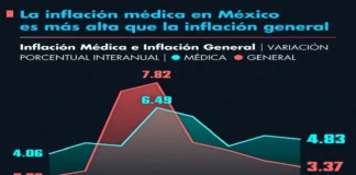 Inflación médica en México supera a la general; la privada podría llegar a 14.8% al cierre de 2026 Gráfica que muestra la inflación médica en México superando a la general