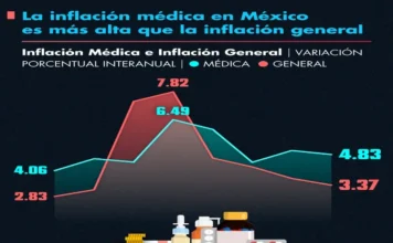 Inflación médica en México supera a la general; la privada podría llegar a 14.8% al cierre de 2026 Gráfica que muestra la inflación médica en México superando a la general