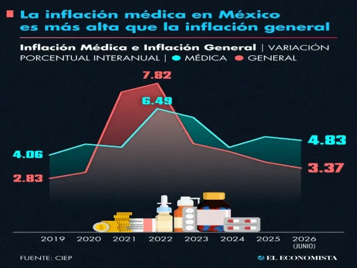Gráfica de la inflación médica en México 2026 Gráfica que muestra la inflación médica en México superando a la general