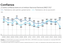 El Instituto Electoral, en su etapa más polarizada Gráfica que muestra la confianza INE 2026 y la brecha entre partidos