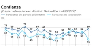 El Instituto Electoral, en su etapa más polarizada Gráfica que muestra la confianza INE polarizada según el sondeo de El Financiero