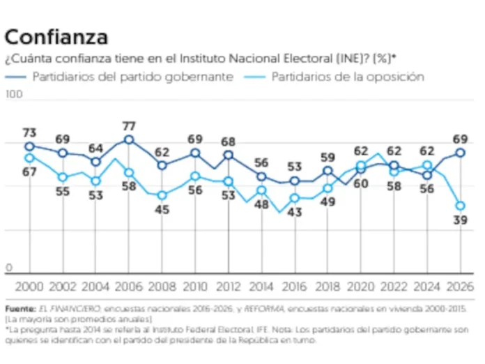 Gráfica del sondeo de confianza INE polarizada 2026 Gráfica que muestra la confianza INE polarizada según el sondeo de El Financiero
