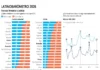Confianza partidos políticos cae de 30 a 18% en 2 años, según Latinobarómetro Gráfica que muestra la confianza partidos políticos en México según Latinobarómetro 2026