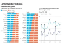 Confianza partidos políticos cae de 30 a 18% en 2 años, según Latinobarómetro Gráfica que muestra la confianza partidos políticos en México según Latinobarómetro 2026