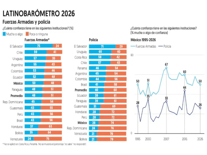Gráfica de la confianza en partidos políticos en México 2026 Gráfica que muestra la confianza partidos políticos en México según Latinobarómetro 2026